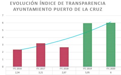 Puerto de la Cruz continúa mejorando el Índice de Transparencia